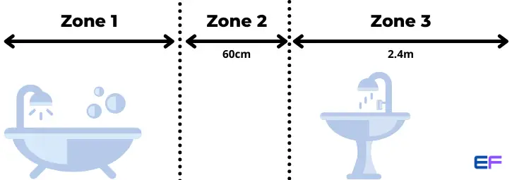 Electrical Bathroom Zones for Extractor Fans