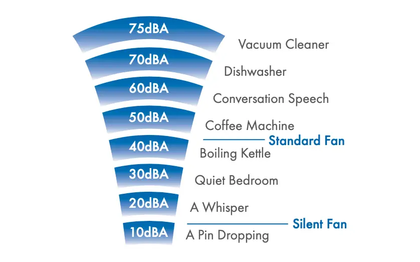 Vent-Axia VASF100T Sound Level Comparison Diagram